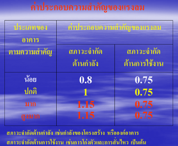 สมการแรงลม