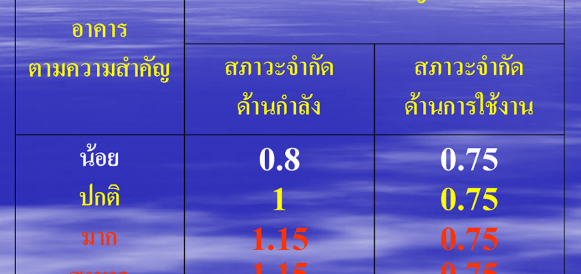 สมการแรงลม