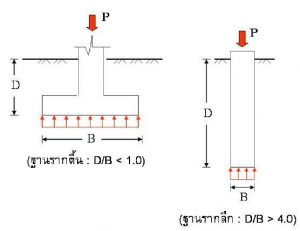 DEEP FOUNDATION