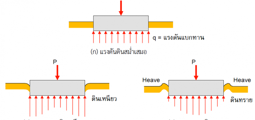 แรงดันดินใต้ฐานราก (BEARING PRESSURE OF SOIL UNDER ON GRADE FOOTING)