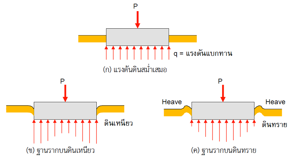 แรงดันดินใต้ฐานราก (BEARING PRESSURE OF SOIL UNDER ON GRADE FOOTING)